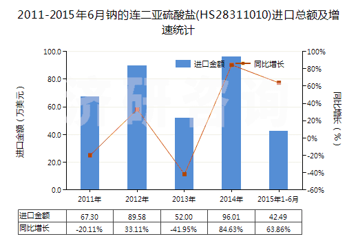 2011-2015年6月鈉的連二亞硫酸鹽(HS28311010)進(jìn)口總額及增速統(tǒng)計